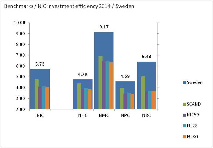 bimac NIC / NIC cost and investment efficiency 2014 / Sweden benchmarks