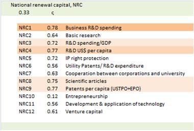 bimac NIC / NIC Renewal, innovation capital NRC / General impact weights
