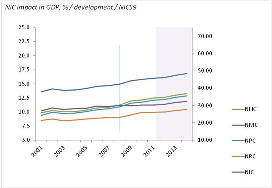 bimac NIC / NIC percentage impact in GDP formation 2001 - 2014 / World NIC, NIC59