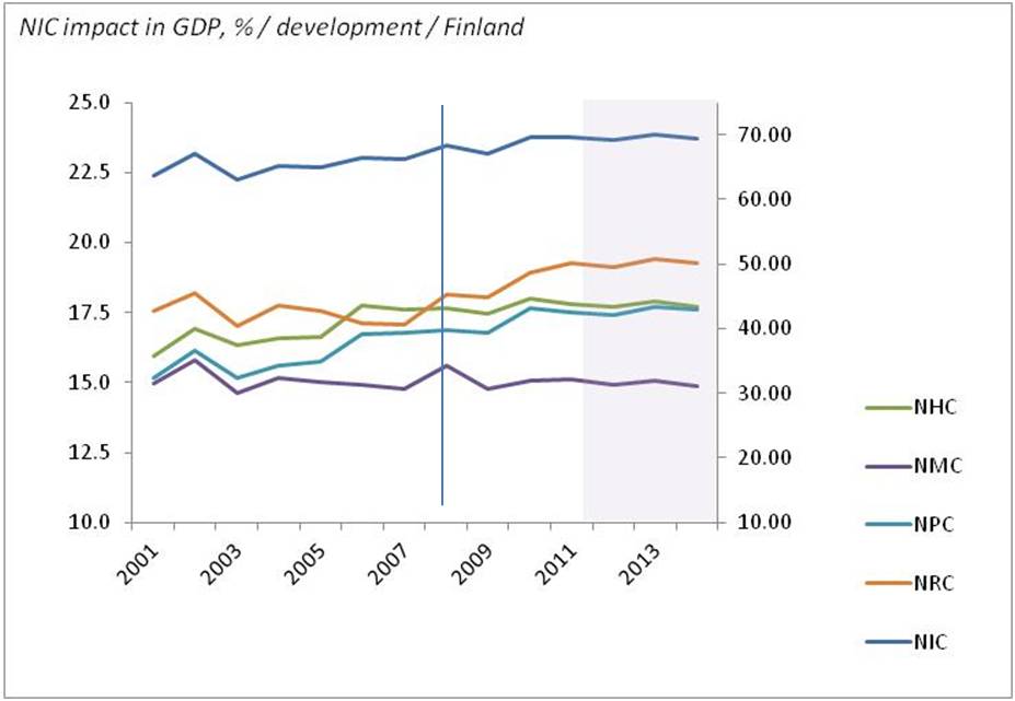 bimac NIC / NIC percentage impact in GDP formation 2001 - 2014 / Finland